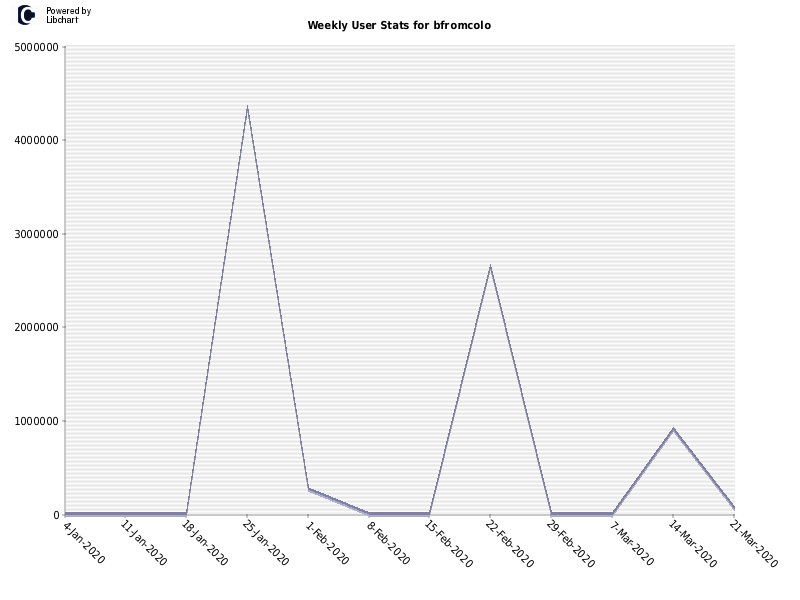 Weekly User Stats for bfromcolo